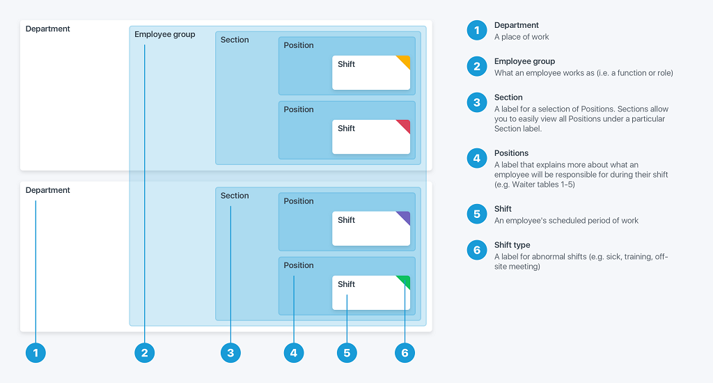 Structure of Planday